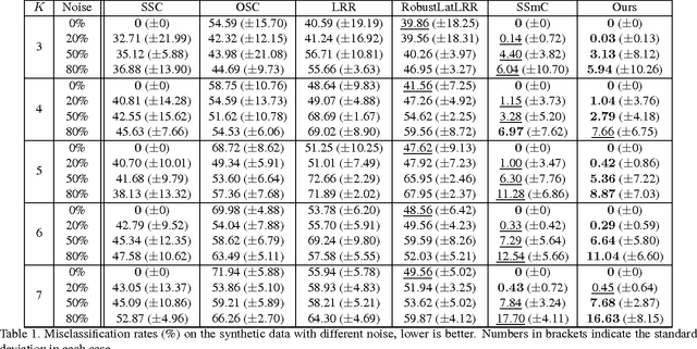 Figure 2 for Tensor Sparse and Low-Rank based Submodule Clustering Method for Multi-way Data
