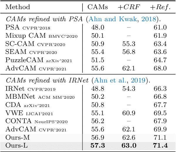 Figure 2 for Weakly-Supervised Semantic Segmentation with Visual Words Learning and Hybrid Pooling