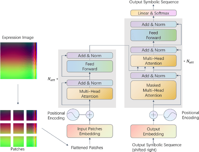 Figure 3 for Symbolic Expression Transformer: A Computer Vision Approach for Symbolic Regression