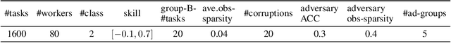 Figure 2 for Adversarial Crowdsourcing Through Robust Rank-One Matrix Completion