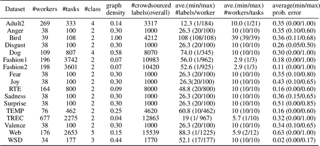 Figure 4 for Adversarial Crowdsourcing Through Robust Rank-One Matrix Completion