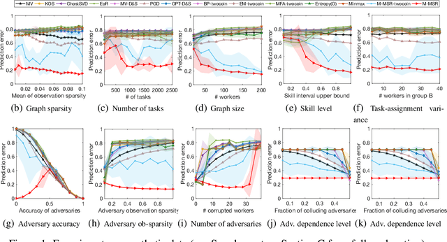 Figure 1 for Adversarial Crowdsourcing Through Robust Rank-One Matrix Completion