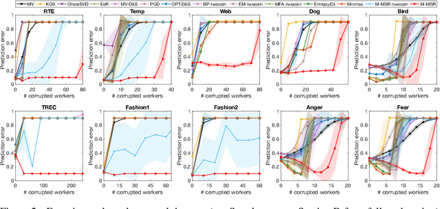 Figure 3 for Adversarial Crowdsourcing Through Robust Rank-One Matrix Completion