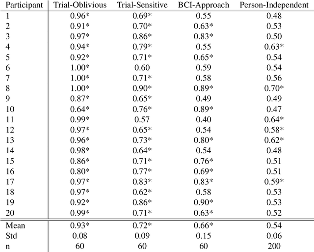 Figure 4 for Real or Virtual? Using Brain Activity Patterns to differentiate Attended Targets during Augmented Reality Scenarios