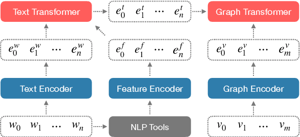 Figure 1 for Levi Graph AMR Parser using Heterogeneous Attention