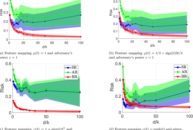 Figure 3 for Adversarial robustness for latent models: Revisiting the robust-standard accuracies tradeoff