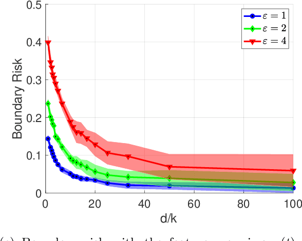 Figure 4 for Adversarial robustness for latent models: Revisiting the robust-standard accuracies tradeoff