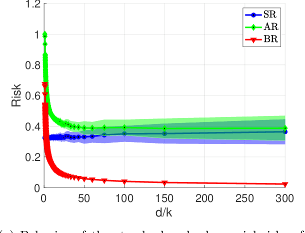 Figure 2 for Adversarial robustness for latent models: Revisiting the robust-standard accuracies tradeoff