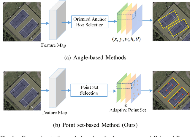 Figure 1 for Oriented RepPoints for Aerial Object Detection