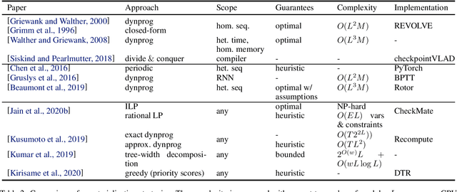 Figure 2 for Survey on Large Scale Neural Network Training