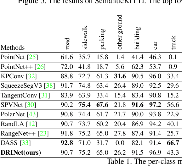 Figure 2 for DRINet: A Dual-Representation Iterative Learning Network for Point Cloud Segmentation