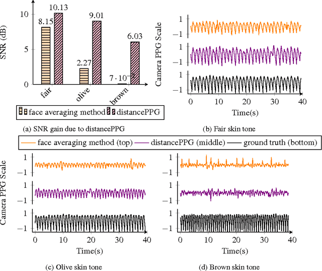 Figure 4 for DistancePPG: Robust non-contact vital signs monitoring using a camera