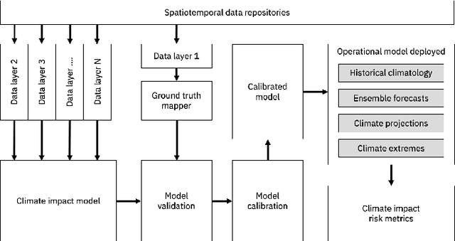 Figure 1 for Climate Impact Modelling Framework