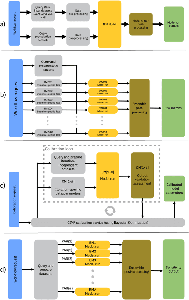 Figure 3 for Climate Impact Modelling Framework