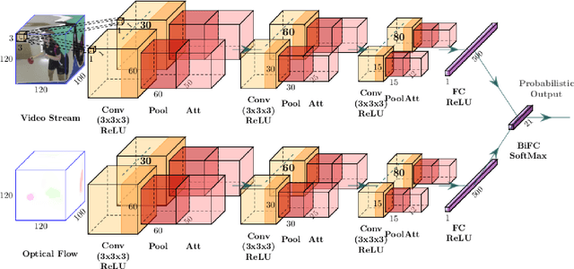 Figure 1 for 3D attention mechanism for fine-grained classification of table tennis strokes using a Twin Spatio-Temporal Convolutional Neural Networks