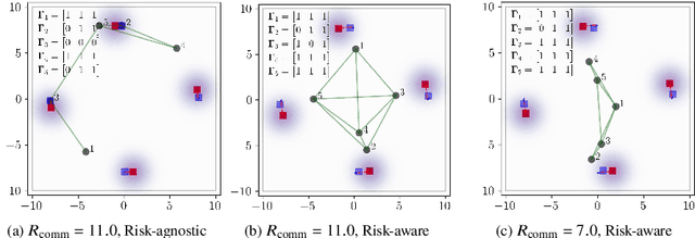 Figure 2 for Decentralized Risk-Aware Tracking of Multiple Targets