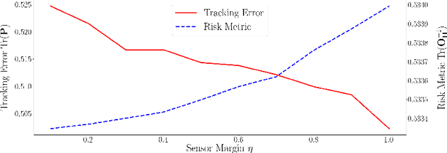 Figure 4 for Decentralized Risk-Aware Tracking of Multiple Targets