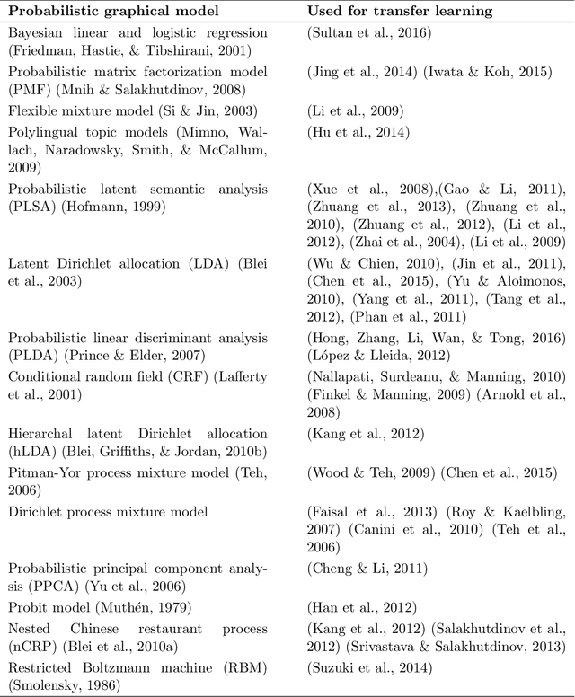Figure 2 for Bayesian Transfer Learning: An Overview of Probabilistic Graphical Models for Transfer Learning