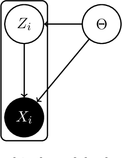 Figure 1 for Bayesian Transfer Learning: An Overview of Probabilistic Graphical Models for Transfer Learning