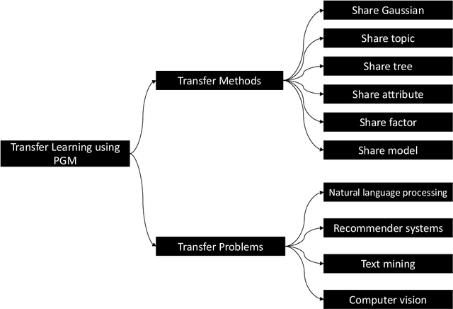 Figure 3 for Bayesian Transfer Learning: An Overview of Probabilistic Graphical Models for Transfer Learning