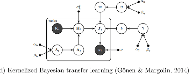 Figure 4 for Bayesian Transfer Learning: An Overview of Probabilistic Graphical Models for Transfer Learning