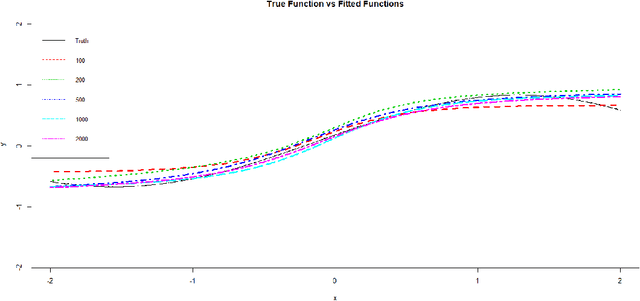 Figure 3 for Consistency of Neural Networks with Regularization