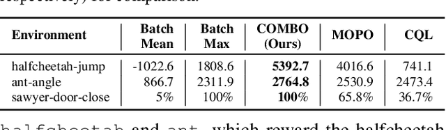 Figure 3 for COMBO: Conservative Offline Model-Based Policy Optimization