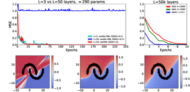 Figure 1 for Random orthogonal additive filters: a solution to the vanishing/exploding gradient of deep neural networks