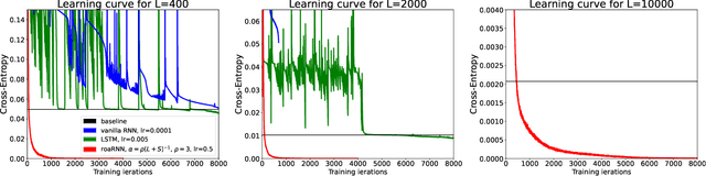 Figure 2 for Random orthogonal additive filters: a solution to the vanishing/exploding gradient of deep neural networks