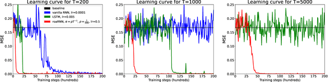 Figure 3 for Random orthogonal additive filters: a solution to the vanishing/exploding gradient of deep neural networks