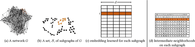 Figure 1 for Distributed Representation of Subgraphs