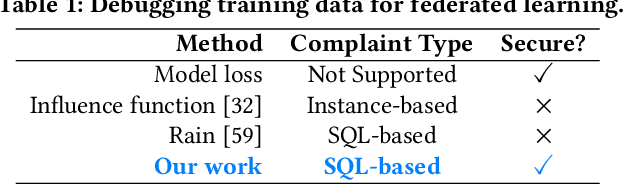 Figure 1 for Enabling SQL-based Training Data Debugging for Federated Learning