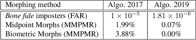 Figure 4 for Robustness of Facial Recognition to GAN-based Face-morphing Attacks