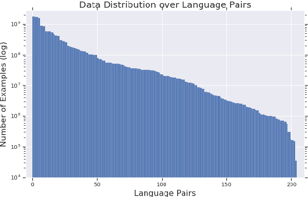 Figure 1 for Evaluating the Cross-Lingual Effectiveness of Massively Multilingual Neural Machine Translation