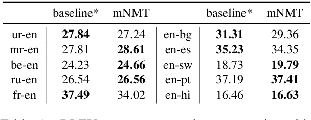 Figure 2 for Evaluating the Cross-Lingual Effectiveness of Massively Multilingual Neural Machine Translation