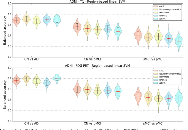 Figure 2 for Reproducible evaluation of classification methods in Alzheimer's disease: framework and application to MRI and PET data