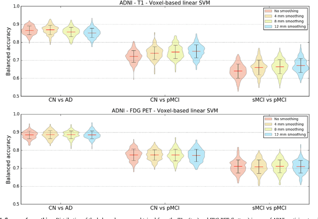 Figure 4 for Reproducible evaluation of classification methods in Alzheimer's disease: framework and application to MRI and PET data