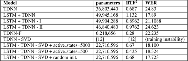 Figure 3 for Comparison of SVD and factorized TDNN approaches for speech to text