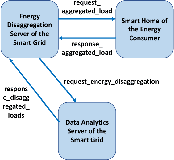 Figure 1 for Data Analytics and Machine Learning Methods, Techniques and Tool for Model-Driven Engineering of Smart IoT Services