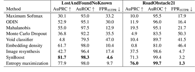 Figure 2 for Detecting and Learning the Unknown in Semantic Segmentation