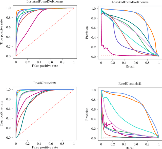 Figure 3 for Detecting and Learning the Unknown in Semantic Segmentation