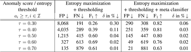 Figure 4 for Detecting and Learning the Unknown in Semantic Segmentation