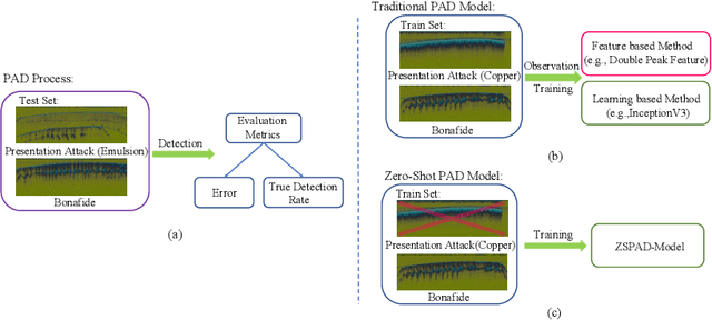 Figure 3 for A Zero-Shot based Fingerprint Presentation Attack Detection System