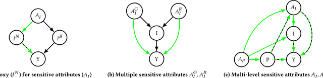 Figure 1 for Causal Multi-Level Fairness