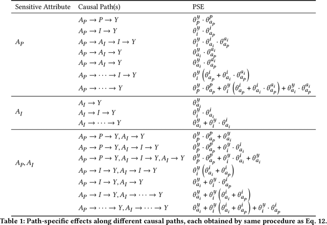 Figure 2 for Causal Multi-Level Fairness
