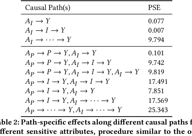 Figure 4 for Causal Multi-Level Fairness