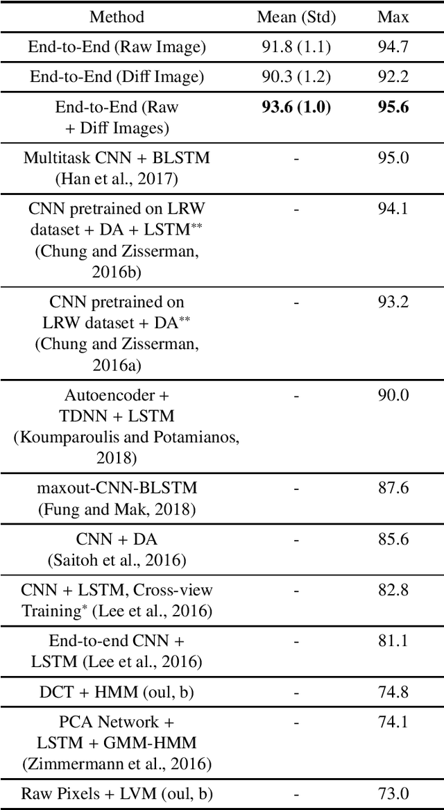 Figure 2 for End-to-End Visual Speech Recognition for Small-Scale Datasets