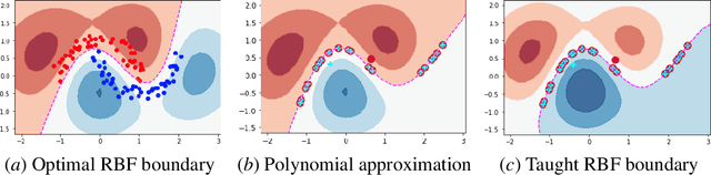 Figure 4 for The Teaching Dimension of Kernel Perceptron