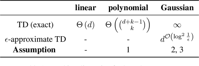 Figure 2 for The Teaching Dimension of Kernel Perceptron