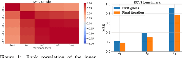 Figure 2 for LassoBench: A High-Dimensional Hyperparameter Optimization Benchmark Suite for Lasso
